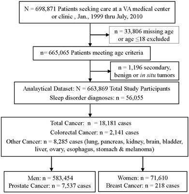 Sleep disorders and cancer incidence: examining duration and severity of diagnosis among veterans